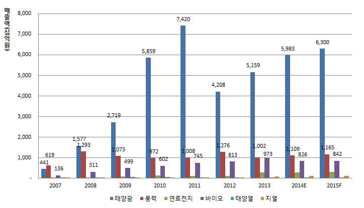 연도별/원별 신·재생에너지산업 매출 현황