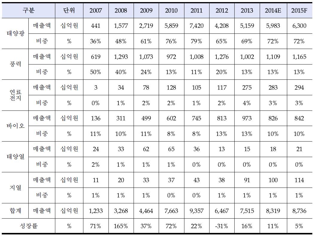 연도별/원별 신·재생에너지산업 매출 및 비중 현황