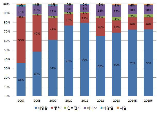 연도별/원별 신·재생에너지산업 매출 비중 현황