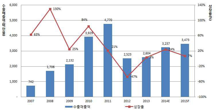 연도별 신·재생에너지산업(6개 에너지원) 수출 현황