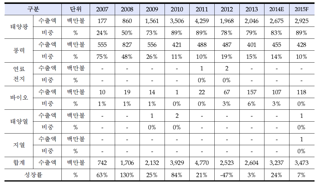 연도별/원별 신·재생에너지산업 수출 및 비중 현황