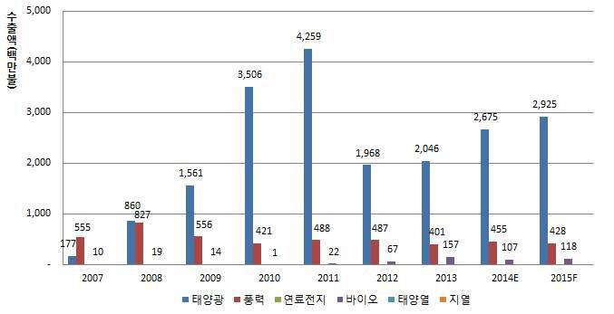 연도별/원별 신·재생에너지산업 수출 현황