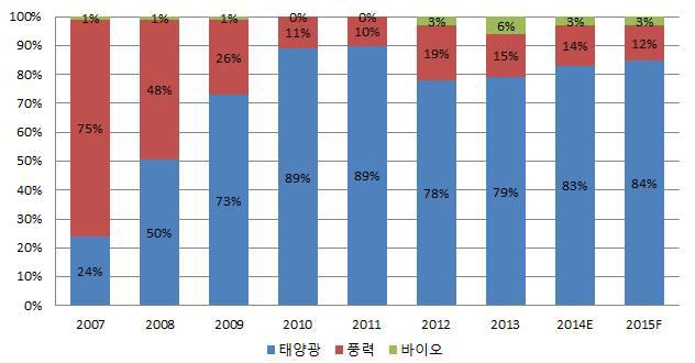 연도별/원별 신·재생에너지산업 수출 비중 현황