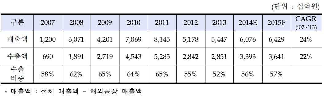 연도별 국내 소재 신·재생에너지산업 매출 및 수출 현황