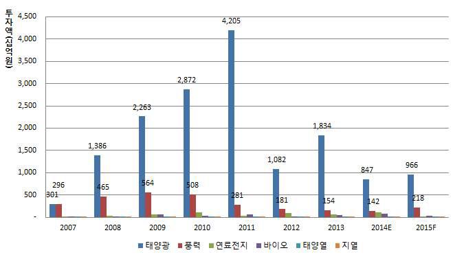 연도별/원별 신·재생에너지산업 투자 현황