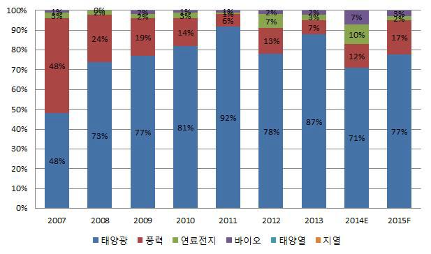 연도별/원별 신·재생에너지산업 투자 비중 현황