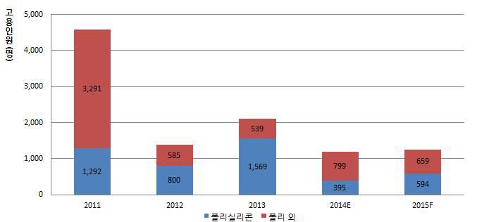 연도별 폴리실리콘 투자 현황