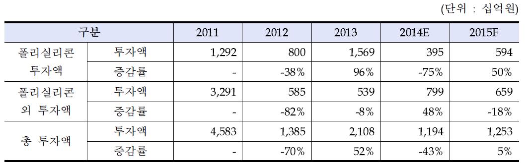 연도별 폴리실리콘 투자 및 증감 현황