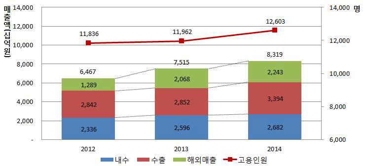 신재생에너지 고용인원 및 판매현황