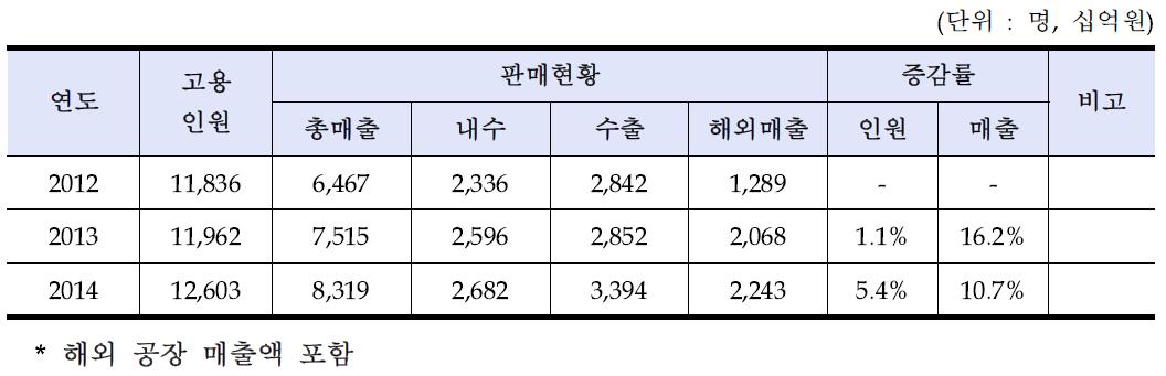 신재생에너지 고용인원 및 판매현황(6개 에너지원)