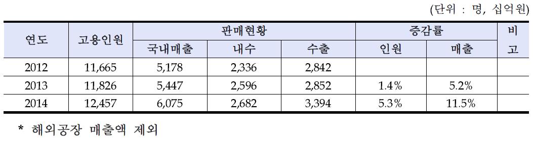 신재생에너지 국내 고용인원 및 판매현황(6개 에너지원)