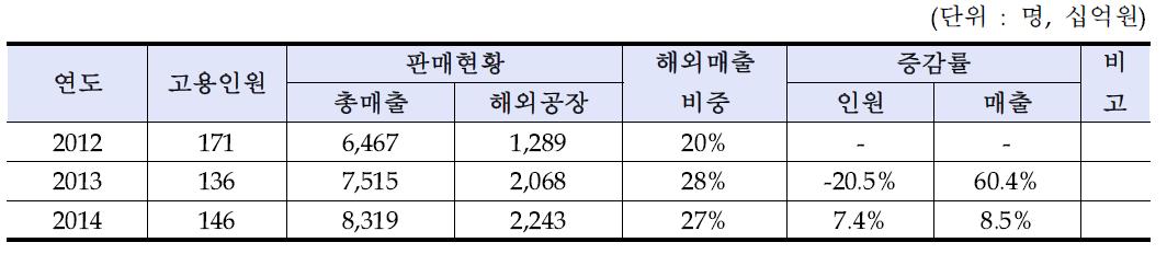 신재생에너지 해외공장 고용인원 및 판매현황(6개 에너지원)