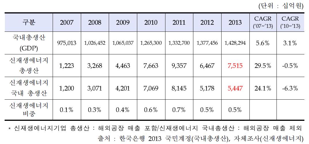 국내 총 생산에서 신․재생에너지산업(6개 에너지원)이 차지하는 비중