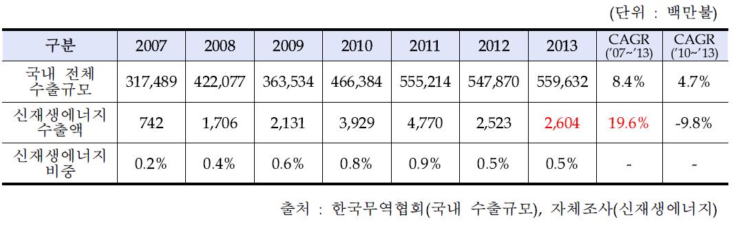 국내 수출 규모에서 신․재생에너지산업(6개 에너지원)이 차지하는 비중