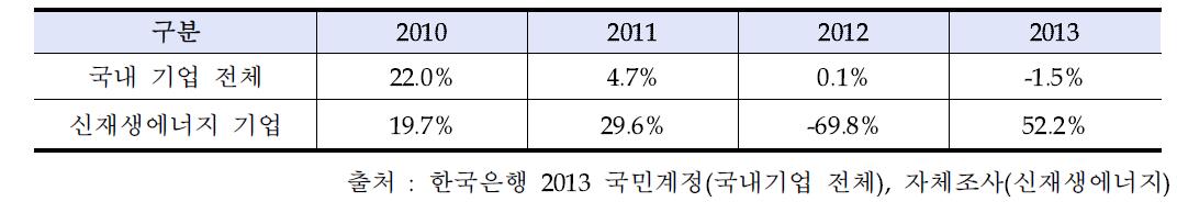 국내기업 연도별 전년대비 설비투자 증감률