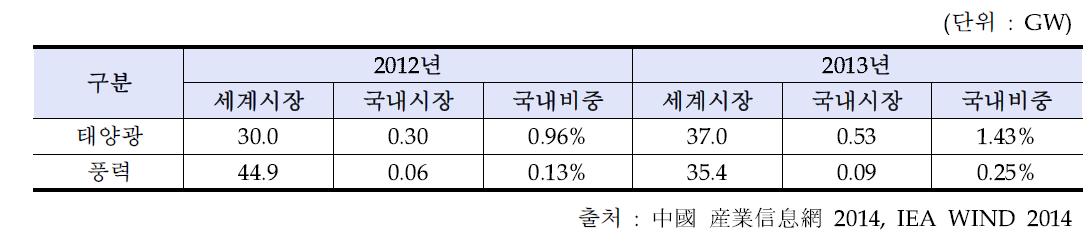 세계 시장 및 국내 시장 비교(2013년)