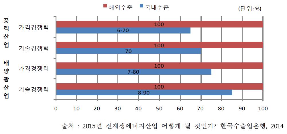 국내 신․재생에너지산업 경쟁력