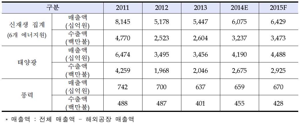 국내 소재 신․재생에너지산업에서 태양광, 풍력산업의 매출, 수출 현황