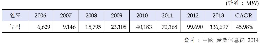 2006년~2013년 세계 태양광 누적 설비용량