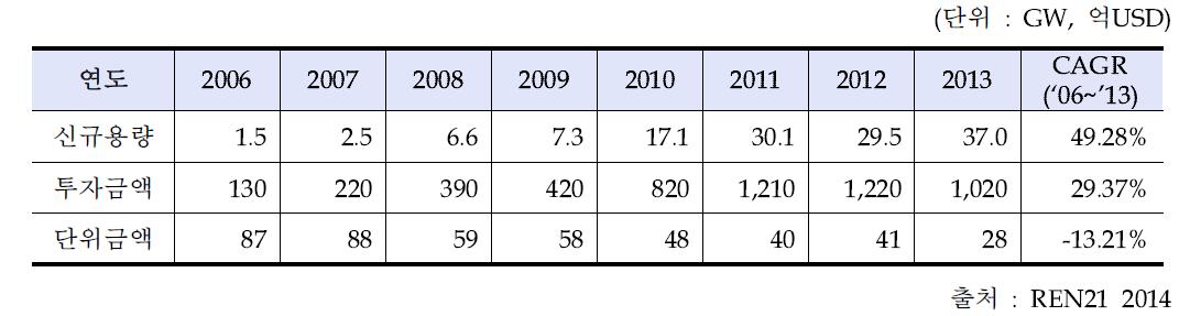 2006년~2013년 세계 태양광 신규용량 및 설비 투자금액