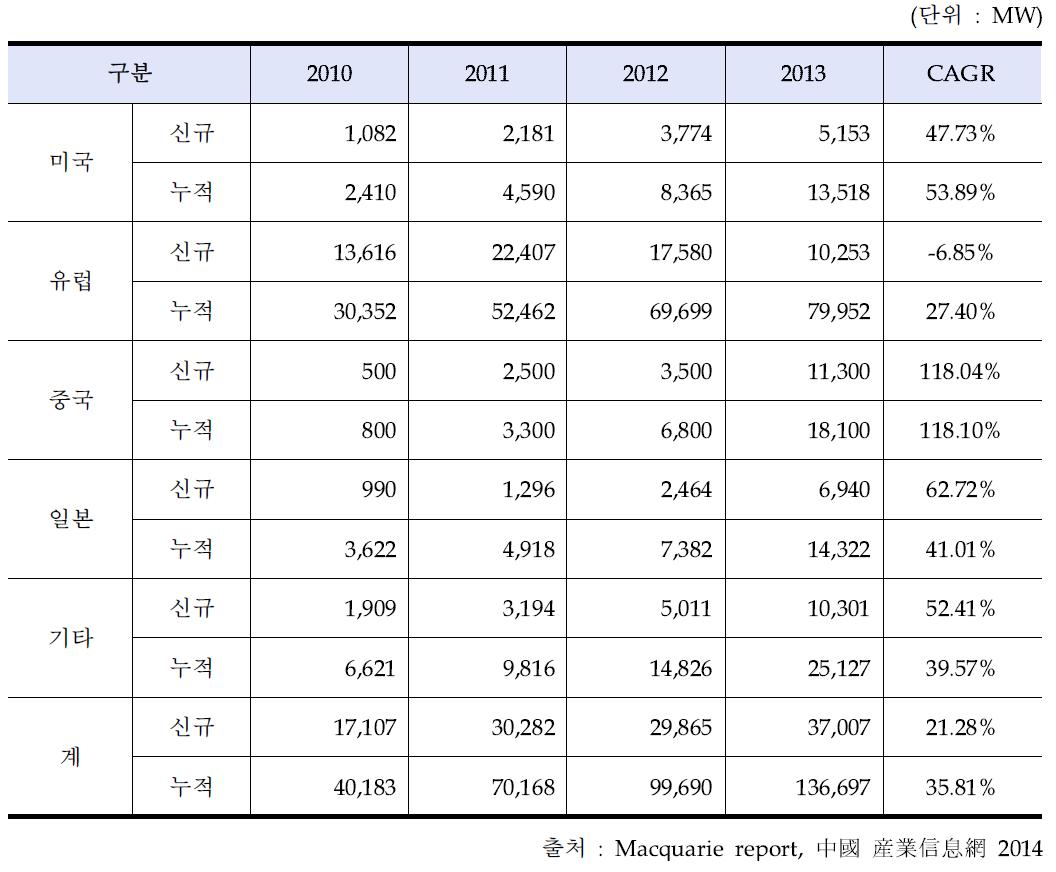 2010년~2013년 주요국 태양광 신규 설비용량 (국가별)