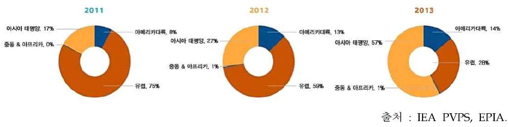 2011년~2013년 지역별 태양광 설치용량