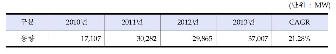 2010년~2013년 주요국 태양광 신규 설비용량