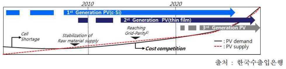 태양광산업의 수요공급