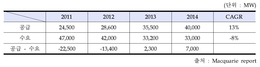 2011년~2015년 태양광 모듈 연평균 수요 공급