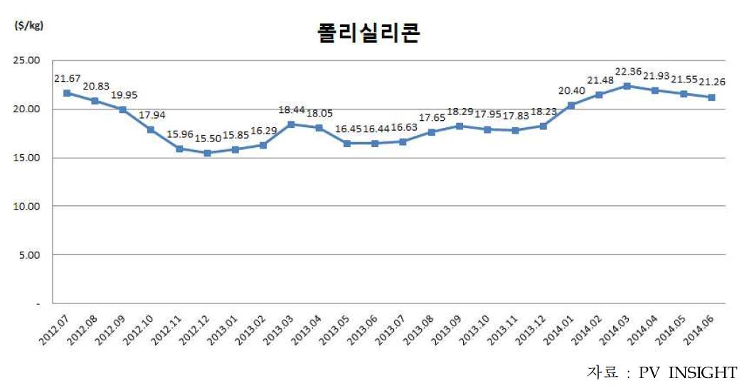 2013년~2014년 국제 폴리실리콘 가격 동향