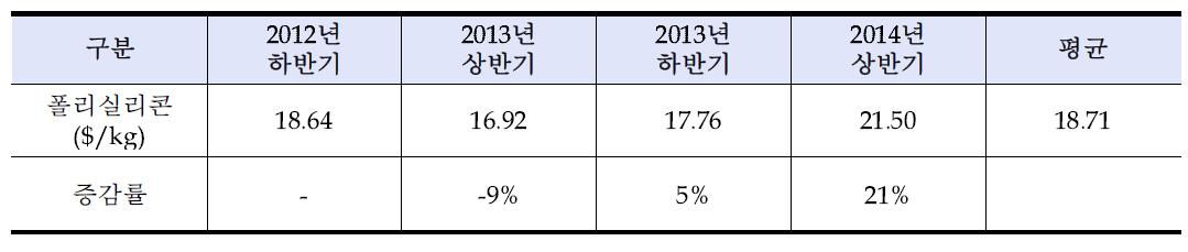 2013년~2014년 태양광 폴리실리콘 반기별 가격 증감률