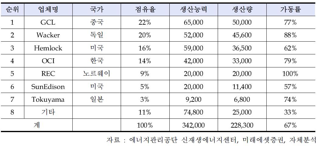 2013년 세계 폴리실리콘 주요 기업 동향