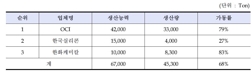 2013년 국내 폴리실리콘 기업 동향