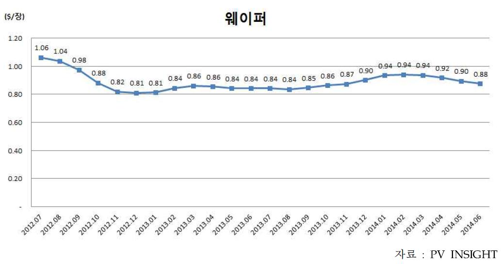 2013년~2014년 국제 웨이퍼 가격 동향