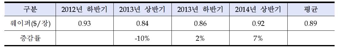 2013년~2014년 태양광 웨이퍼 반기별 가격 증감률