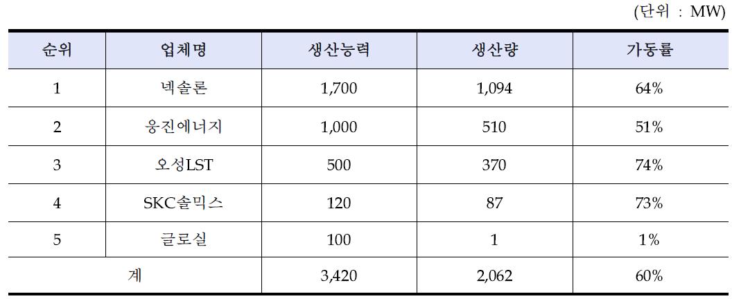 2013년 국내 잉곳/웨이퍼 기업 동향