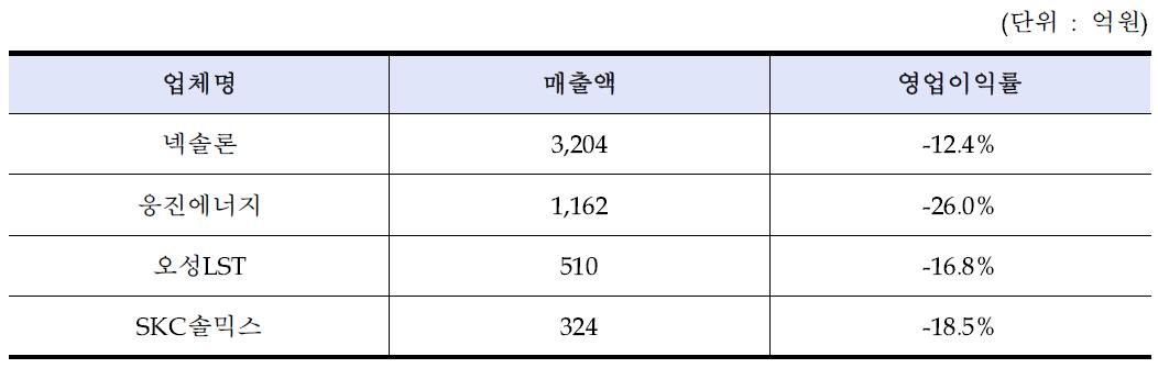 2013년 국내 잉곳/웨이퍼 기업 영업 이익률