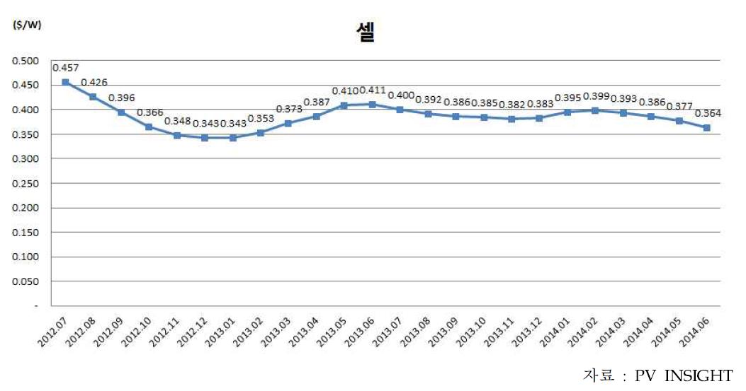 2013년~2014년 국제 셀 가격 동향