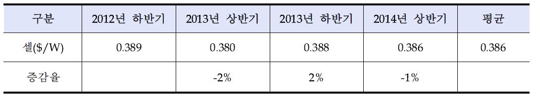 2013년~2014년 태양광 셀 반기별 가격 증감률