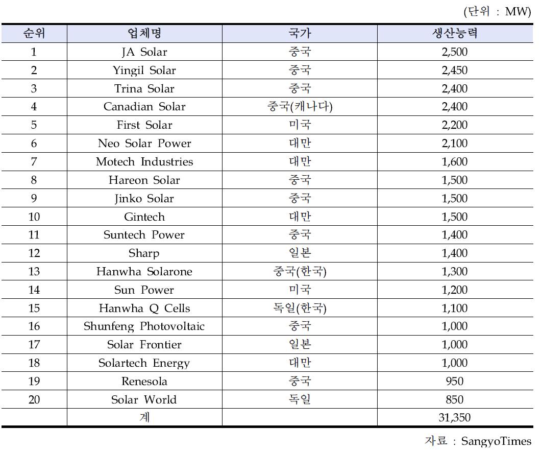 2013년 세계 셀(태양전지) 주요 기업 생산능력