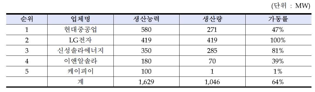 2013년 국내 셀(태양전지) 기업 동향