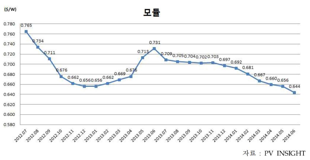 2013년~2014년 국제 모듈 가격 동향