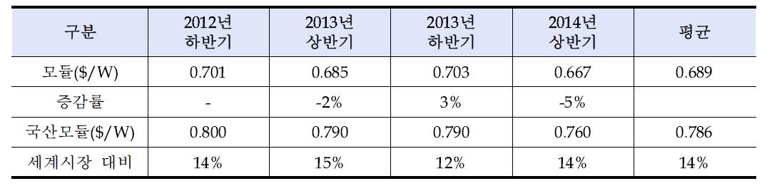 2013년~2014년 태양광 모듈 반기별 가격 증감률