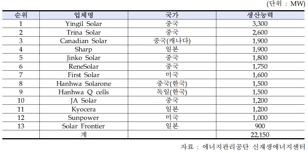 2013년 세계 모듈 주요 기업 생산능력