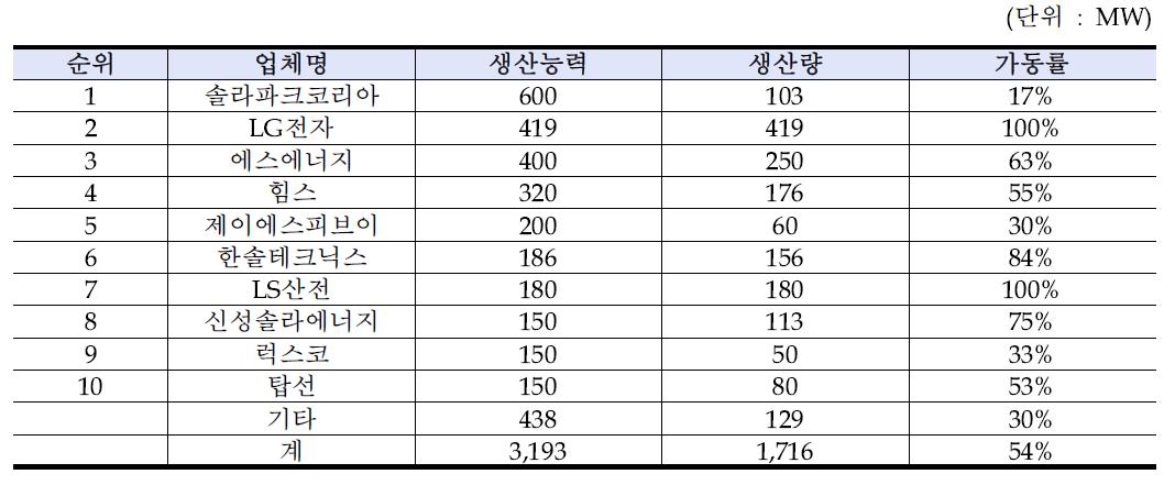 2013년 국내 모듈 기업 동향