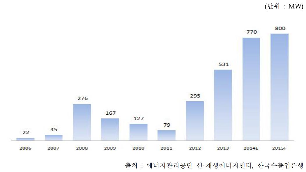 2006년~2015년 국내 설치 시장 동향