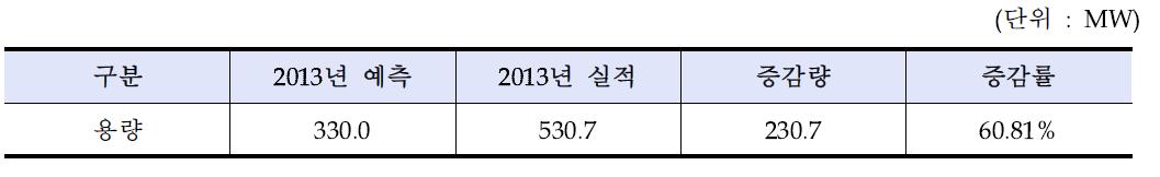 2013년 태양광 예측 용량과 실적 용량