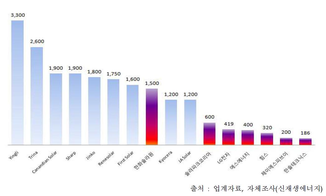 2013년 GLOBAL Top 10 vs 국내 태양광 모듈 업체와의 생산능력 비교(‘13년 기준)