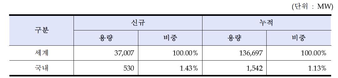 2013년 세계 및 국내 태양광 시장 비교