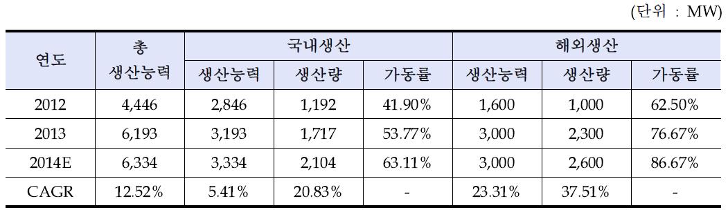 국내 태양광 모듈 생산능력